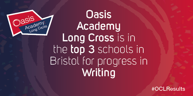 OasisAcademies's tweet photo. The progress data is out everyone, and @OasisLongCross are in the top 3 schools in Bristol for their progress in writing! If you haven't already, check out their website to find out more about what they do! 

#OCLResults #Bristolresults #Bristol #Nochildleftbehind #progressdata https://t.co/7VUmuCPsfW