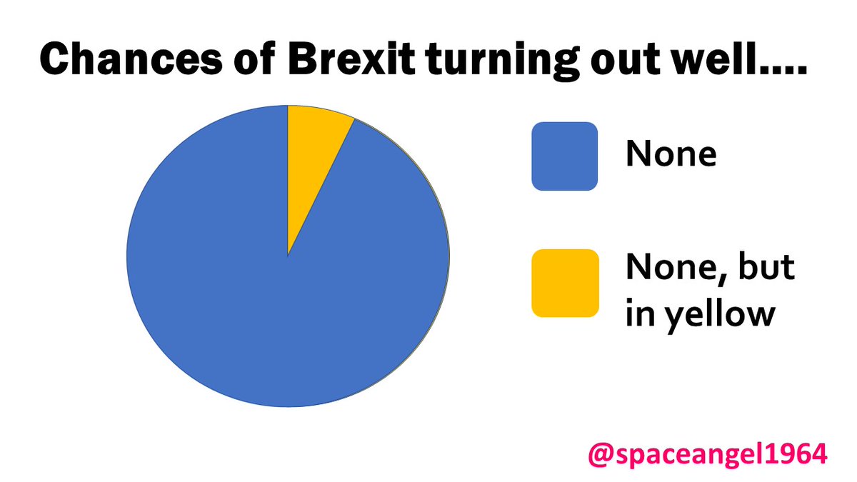 Pie chart - chances of Brexit turning out well. No shown in blue and no, but in yellow. #NotMyGovernment