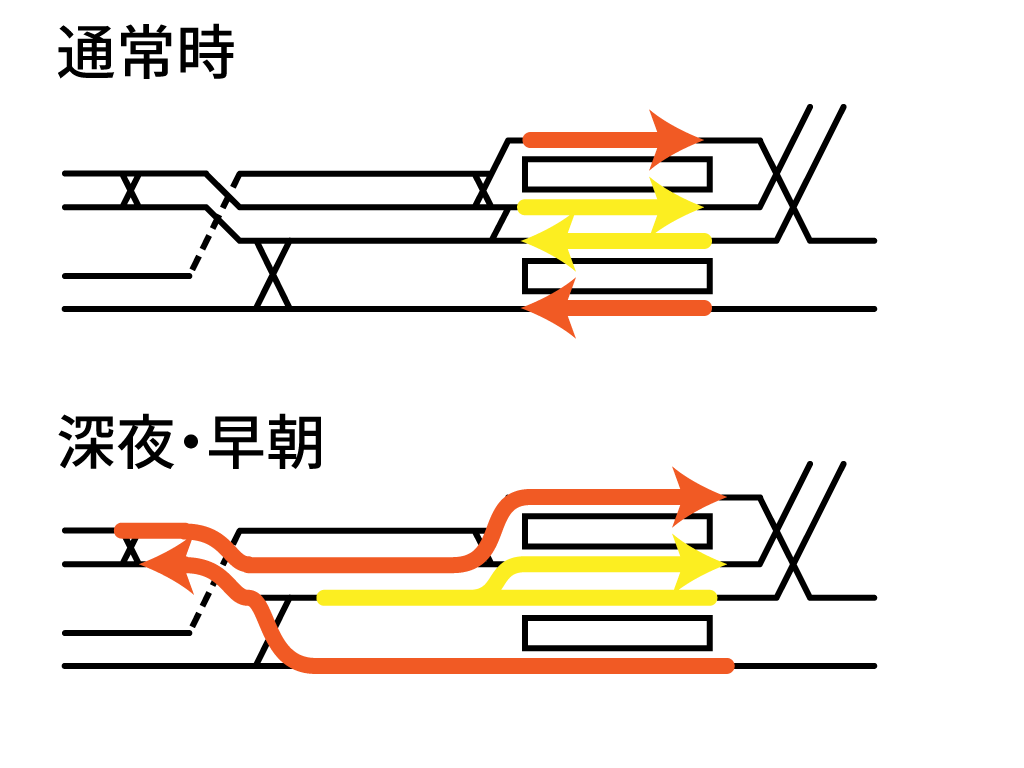 配線略図 Net ダイヤ改正ハイライト 御茶ノ水駅 早朝 夜間の中央緩行線は 普段快速で使用されているオレンジ色の電車で運行されます このため御茶ノ水駅では早朝 夜間に 水道橋方の片渡りを使用した総武緩行線の本線上折返しが設定されています
