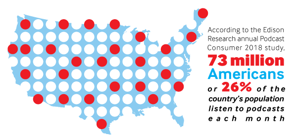 #Podcasts have become incredibly popular in our country—about 34% listen to podcasts at work &amp; about 25% listen in their car. Great platform for learning on-the-go. bit.ly/2F8bVIj #GetProficient