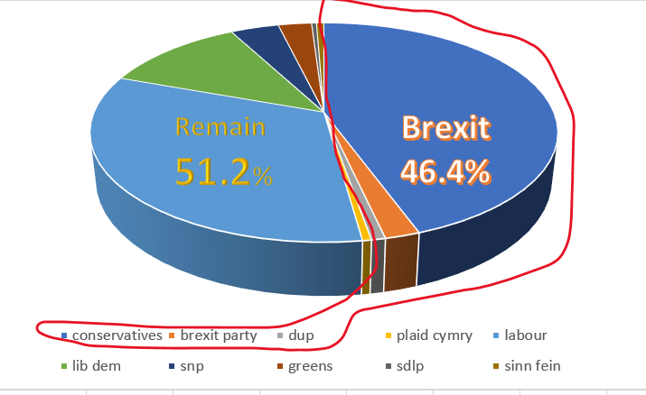 Louis101010's tweet photo. The district system disregards the people's voice. This is the real outcome of the 11 december 2019 UK elections 
#UKelection2019 https://t.co/4QJjvsNqFi