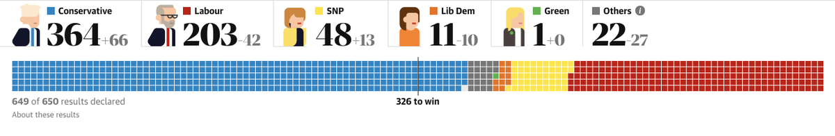politibot's tweet photo. 1/10 🇬🇧 Boris Johnson ha ganado las elecciones con una aplastante mayoría absoluta. Es el mejor resultado del partido conservador desde 1987. ¿El lema? ‘Get Brexit done’. En este HILO, algunas claves: https://t.co/j8dN3ickxq