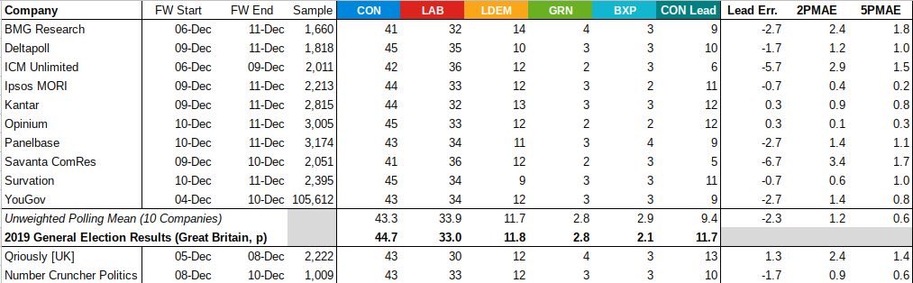 henrygpeace's tweet photo. @OpiniumResearch are on a roll. Most accurate data yesterday, and most timely insight today https://t.co/pMbEo5uDJ6