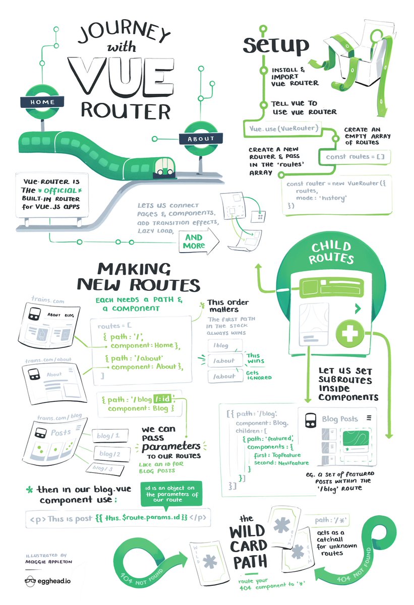 The journey to the centre of the Vue-niverse all starts with routing 🚂🚂🚂🌌

New sketchnotes on <a href="/laurieontech/">Laurie</a>'s 'Journey with Vue-Router' <a href="/eggheadio/">egghead.io</a> course – learn to go all the places in <a href="/vuejs/">Vue</a> 👉bit.ly/vuerou