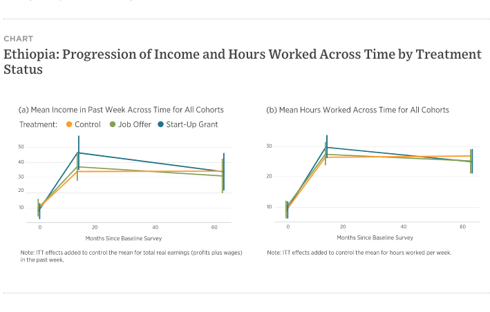 How can poverty intervention programs ensure long-term, rather than short-term, impact? Research from <a href="/HarrisPolicy/">Harris Policy</a>'s <a href="/CBlatts/">Chris Blattman</a>, et al., studied programs in Ethiopia &amp; Uganda finding short-term effects that diminish over time: bit.ly/35le4uj