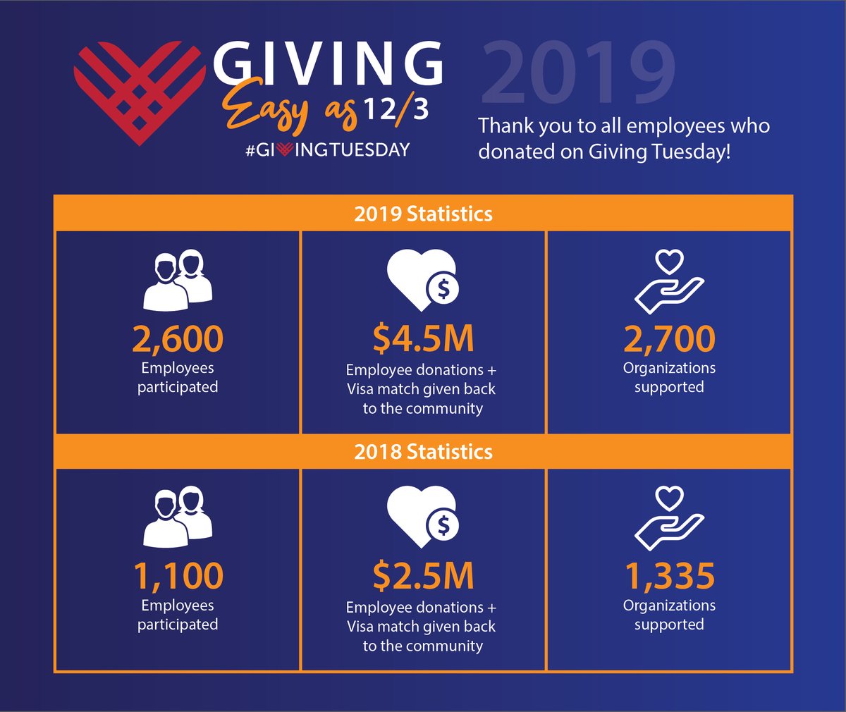 Proud of my colleagues! With double match from Visa, we collectively donated US $4.5M to charity on Giving Tuesday. Making a positive difference together #LifeAtVisa.