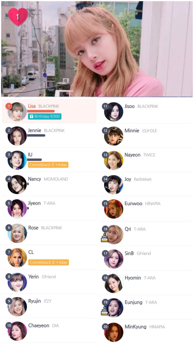 Kstar_hotnews's tweet photo. 📅12/8~15, 2019 #Weekly_Ranking
🏆Vote for The BEST #KPOP Idol Girl
📊https://t.co/xpZj8NLnq2
#Lisa-#BLACKPINK
#Jennie
#IU
#Nancy #MOMOLAND
#Jiyeon #TARA
#CL
#Yerin #GFriend
#Ryujin #ITZY
#Chaeyeon #DIA
#Minnie #G_I_DLE
#Nayeon #TWICE
#Joy #Redvelvet
#Eunwoo #HINAPIA
#MetKstar https://t.co/WsRlKeGX2o