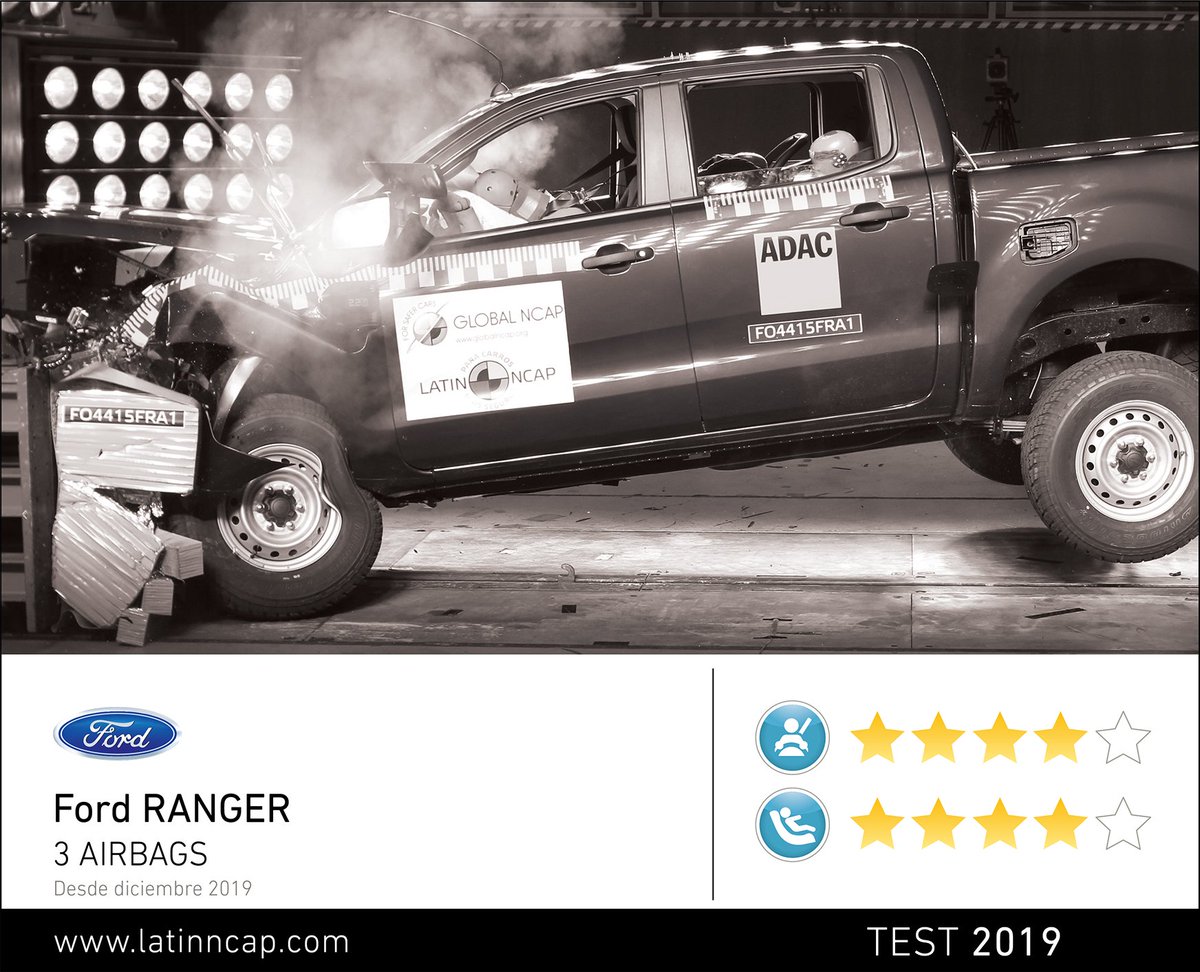 LatinNCAP's tweet image. Latin NCAP’s ratings update:
Improvements from #Ford #Ranger and #Chevrolet New #Aveo, while #Mitsubishi disappoints with star rating reduction 
Read full report: bit.ly/LNCAPA19 
#SaferCars