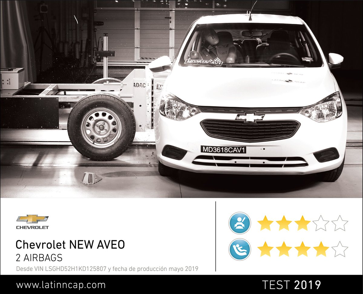 LatinNCAP's tweet image. Latin NCAP’s ratings update:
Improvements from #Ford #Ranger and #Chevrolet New #Aveo, while #Mitsubishi disappoints with star rating reduction 
Read full report: bit.ly/LNCAPA19 
#SaferCars