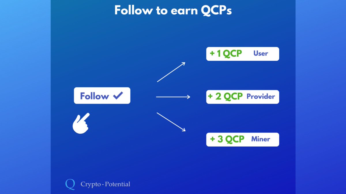 cryptop0tential's tweet photo. ✅ NEW FEATURE on Crypto-Potential!

From now on you are able to follow the #crypto elite community and earn QCP #tokens.

How follow rewards work?
1 QCP = User 
2 QCP = Provider 
3 QCP = Project/Miner

https://t.co/ySWFwZyyhN

#earntokens #blockchain #freetokens #cryptocommunity https://t.co/cnNmvCl2Gq