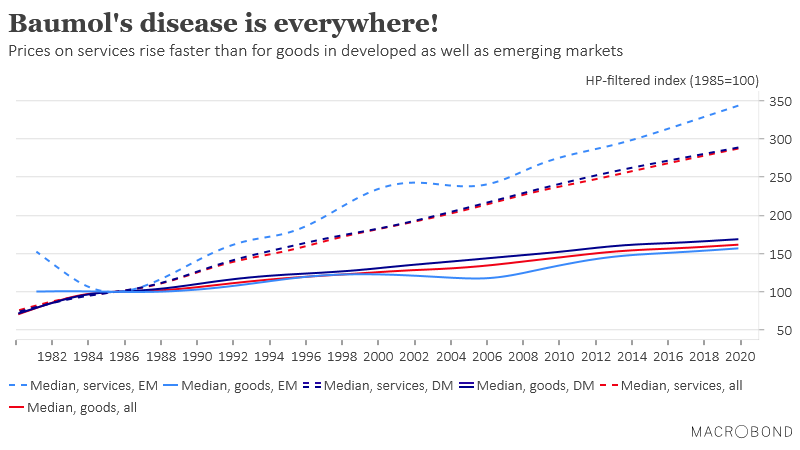 MacrobondAI's tweet photo. In his last blog of the year and decade our chief economist, @r_josefsson, takes us on a ride into the subconscious of the economic debate: https://t.co/9ernZkX49b
#Macrobond #Baumol #ServiceSector #Inflation https://t.co/CsBU2SObQz