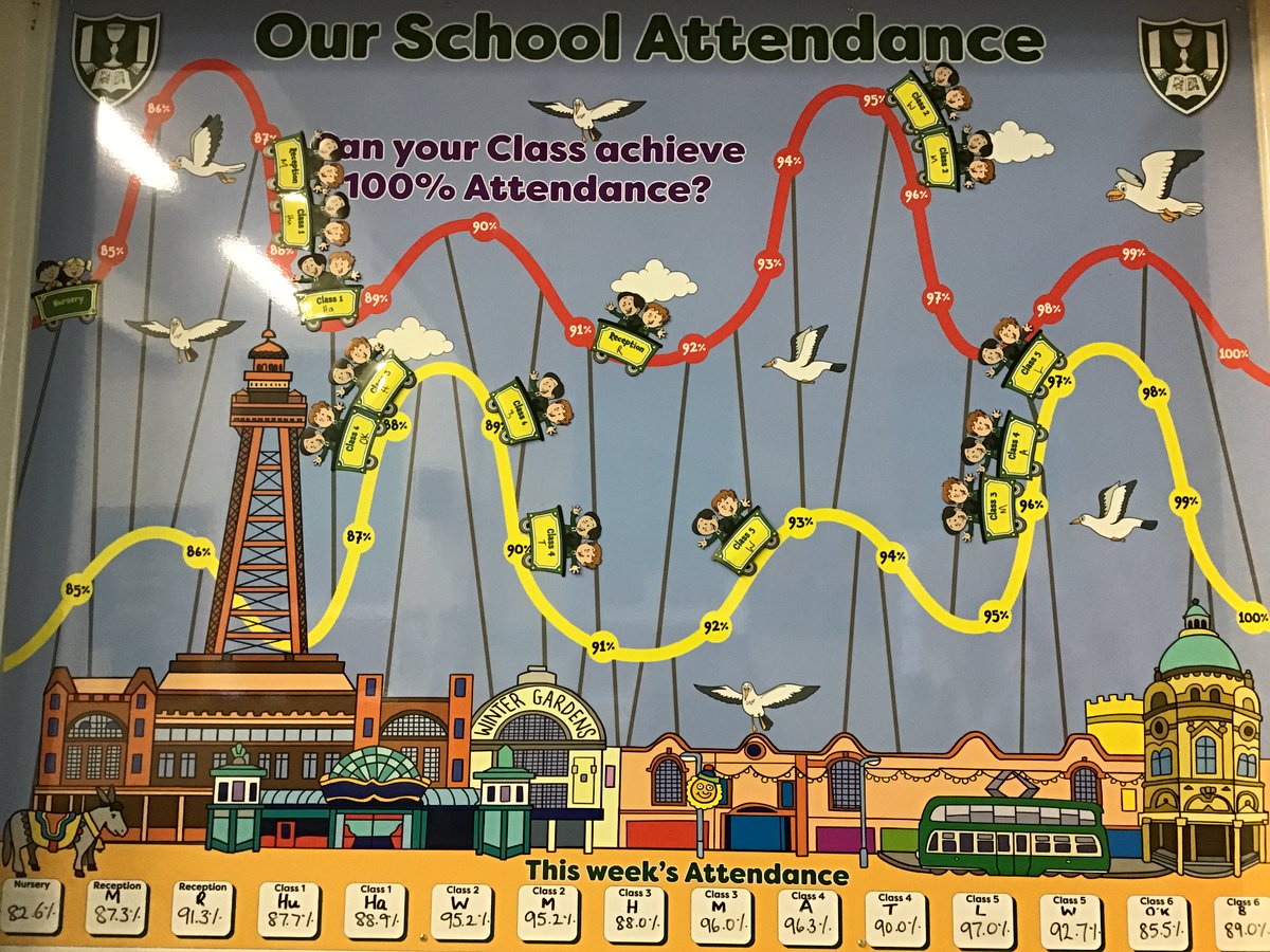 sjvblackpool's tweet photo. Well done to KS1 #SJVClass2M #SJVClass2W and KS2 #SJVClass5L for the highest attendance classes this week! #SJVAttendanceInitiatives #SchoolAttendance #EverySchoolDayCounts https://t.co/LkQitKzlt4