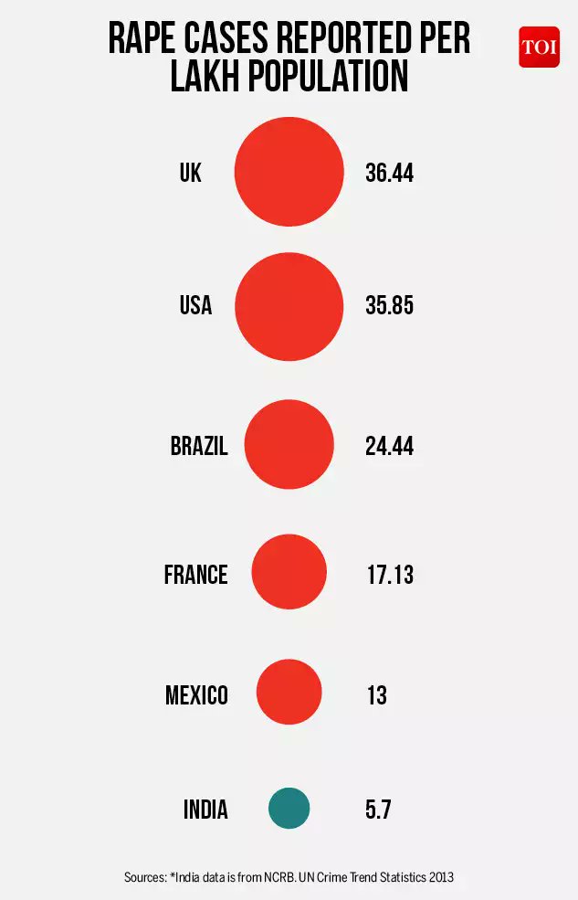 Everyone should know these details so Our #Opposition <a href="/RahulGandhi/">Rahul Gandhi</a> <a href="/INCIndia/">Congress</a> <a href="/INCMumbai/">Mumbai Congress</a> Even our #Indian public and #World around should see these statistics/figures thn comment Rather #Government needs to give Importance #FakeCases to punish #Women who misuse our #Laws <a href="/rsprasad/">Ravi Shankar Prasad</a>