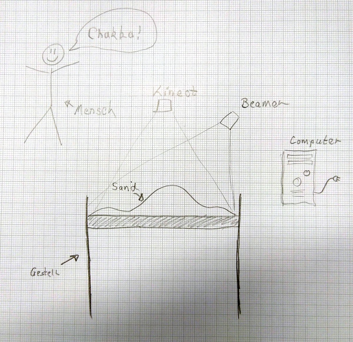 Bleistiftskizze des Sandboxaufbaus auf Millimeterpapier. Ein Strichmännchen sagt "Chakka!".