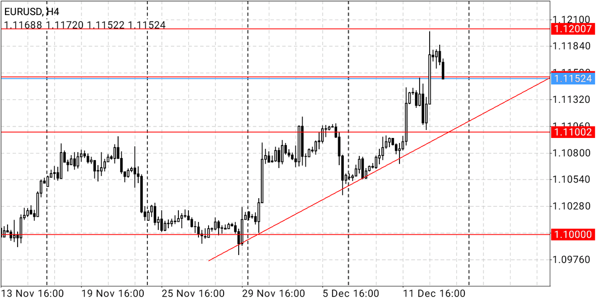 SpheneInvest's tweet photo. A drop on the #EURUSD 4 hour chart to test the uptrend line at the $1.11 area. No buying till a rejection bar ensues on that line.⠀
⠀
#forexmentorship #forexexpert #forexlearning #forextrades #forexbusiness #forexsystem #forexworld #forextradingsystem #forexjourney #forexlive https://t.co/bXynFaEkJL