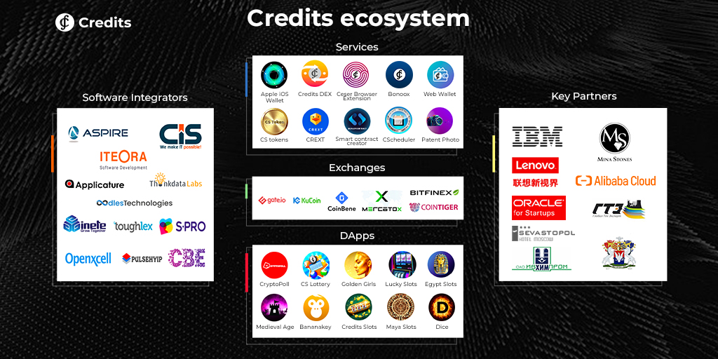 creditscom's tweet photo. Explore the Credits #5

- Software Integrators
- Services
- Exchanges
- DApps
- Key Partners

#blockchain #crypto #cryptocurrency #decentralization #smartcontract #dapps #bitcoin #ethereum #development #programming https://t.co/ZAGUk4dazu