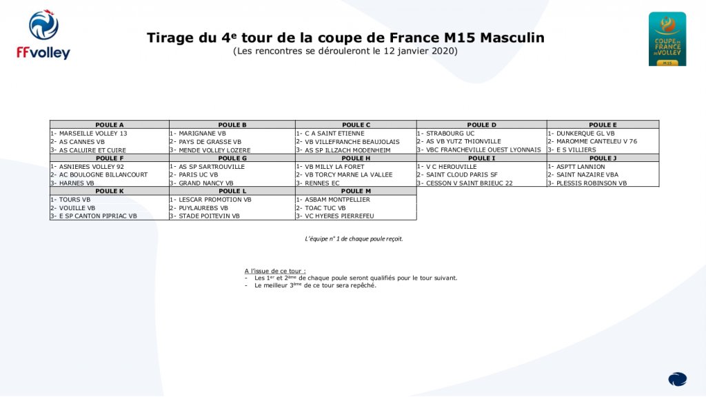 vchvolley's tweet photo. Tirage du 4e tour de la coupe de France M15 masculine du 12 janvier 2020 - https://t.co/KQi35vwYL2 @HscSport #HJLS https://t.co/kR8WmAwmrn