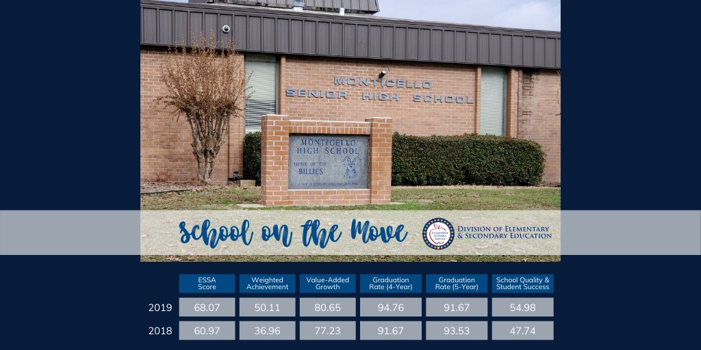 Monticello High School’s Weighted Achievement scores jumped by 10.15 points! In addition to ensuring students received needed help &amp; support, the school focused on improving writing &amp; literacy. Way to go Monticello! bit.ly/2P8HI0x #ARStudentFocused #ARSchoolsOnTheMove