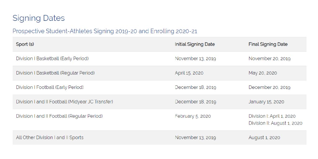 ⏰ #NLI initial signing dates are approaching! You must be registered with the <a href="/ncaaec/">NCAA Eligibility Center</a> to sign. 

Register today: on.ncaa.com/EC
📆 : <a href="/NLIinsider/">Letter of Intent</a>