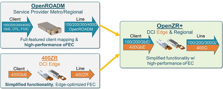 AcaciaComms's tweet image. #OpenZR+ maintains the simple Ethernet-only host interface of #400ZR while adding support for enhanced capabilities that make it possible to develop a QSFP-DD or OSFP module designed to utilize OpenZR+.  buff.ly/2E1pQ14