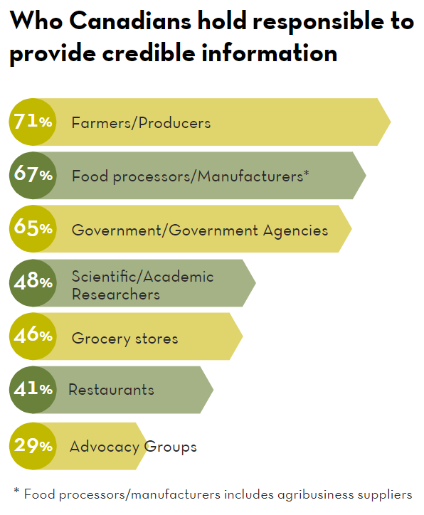 FoodIntegrityCA's tweet photo. Our latest research shows that 71% of Canadians hold #Farmers responsible for providing credible information about their food. Followed by #FoodProcessors at 67% &amp; Government at 65%. #CdnAg where do you fit in this graphic? https://t.co/hiOdDX5jWo