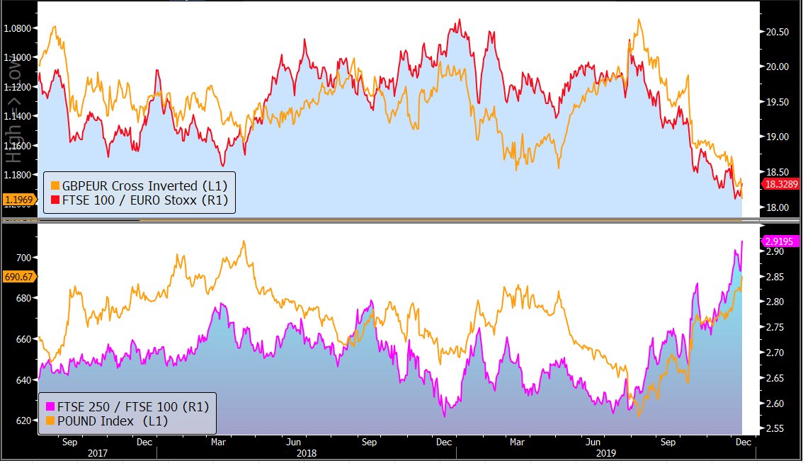 Ken_Odeluga's tweet photo. Pound rebound will divide UK equities again https://t.co/rjdPGka90b ^KO https://t.co/N4mqFmIq3G