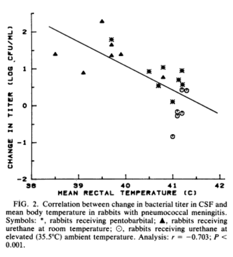 7/15Why does your body raise its temperature in response to infection?2 main reasons:1- It inhibits growth and replication of pathogens https://www.ncbi.nlm.nih.gov/pmc/articles/PMC261024/pdf/iai00104-0144.pdf2- It promotes the bodies immune response to infection https://www.nature.com/articles/nri3843