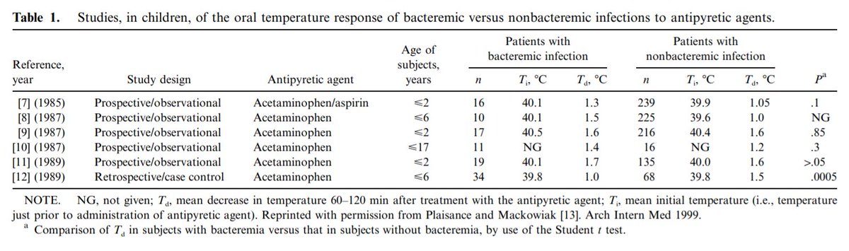 10/15Myth 2: Temp not relieved with antipyretics = serious illnessIt is unclear why some fevers respond well to medicines and some do not, but there is no evidence that those that don't respond are more likely to represent a more serious infection https://academic.oup.com/cid/article/31/Supplement_5/S230/334917