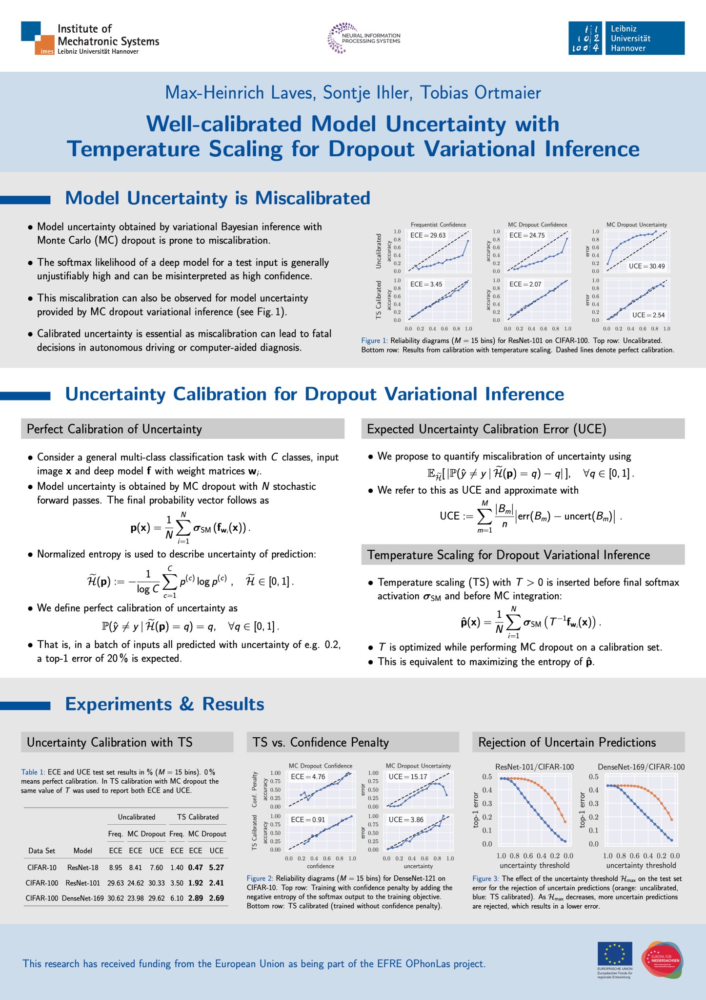 Max Laves By The Way Here Is Our Contribution Well Calibrated Model Uncertainty With Temperature Scaling For Dropout Variational Inference T Co Ng5faufmka T Co Eynvh8x6zq