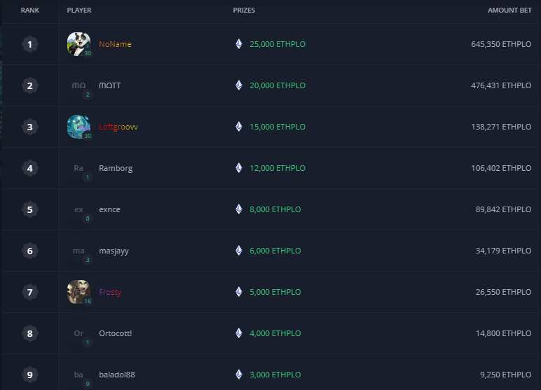PlayRoyal_EN's tweet photo. #ETHPLO #Dice competition still rolling
& ending Dec 19th at 17:00 UTC
https://t.co/OfeEN4DCJJ
100K ETHPLO in prizes for the top 10 highest volume players!
@ETHplode
@ethereum
@VitalikButerin
@Bitcoin
#btc #ethereum #usdt #bitcoin #casino #crypto #blockchain #exchange #poker https://t.co/STA6DJ34ir