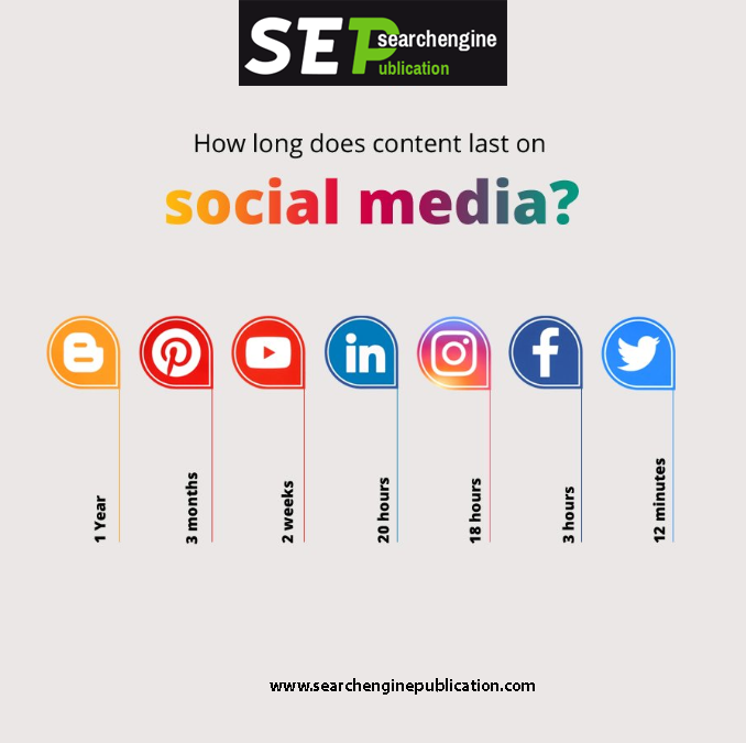 How long do #socialmedia posts last?
The top online marketing avenues: 
A blog post #Pinterest, #YouTube #LinkedIn
Blog – 1 Year
Pinterest – 3 months
YouTube -  2 weeks  
LinkedIn – 20 hours 
Instagram – 18 hours 
Facebook – 3 hours 
Twitter – 12 minutes   
#Marketing #SEO #SEP