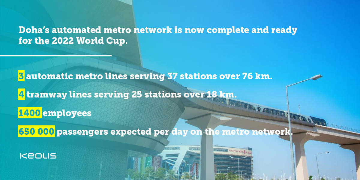 groupekeolis's tweet image. [PR] Doha’s automated #metro network is now complete and ready for the 2022 World Cup. The #automatedmetro will cover 37 stations and is 76 kilometers long: keolis.com/en/media/newsr…
