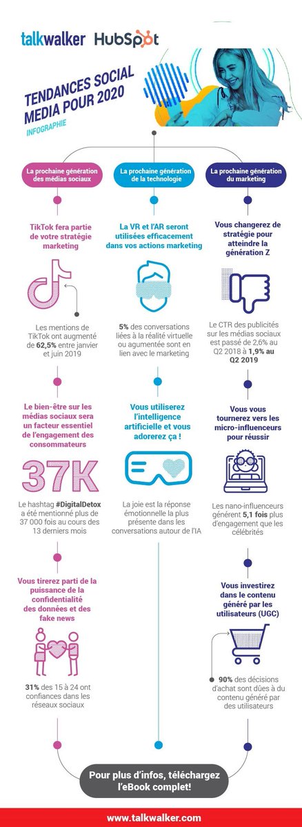 oni_sas's tweet photo. ↪#SocialMedia - 8 tendances web et réseaux sociaux que vous devrez tenir à l'oeil en 2020 https://t.co/yiU4nbW8qw @TalkwalkerFr @HubSpot #ContentMar .. https://t.co/jlf0tiioqD