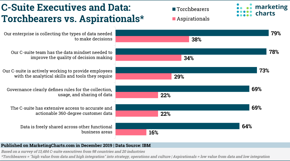 KingInnovative's tweet photo. #DataGovernance is critical to ensuring that practices don't create more #risk to the #business, than reward. As few as 22% of Aspirationals report that governance clearly defines rules for collecting, using and sharing #data, compared to 69% of Torchbearers. https://t.co/LifzhmJte4