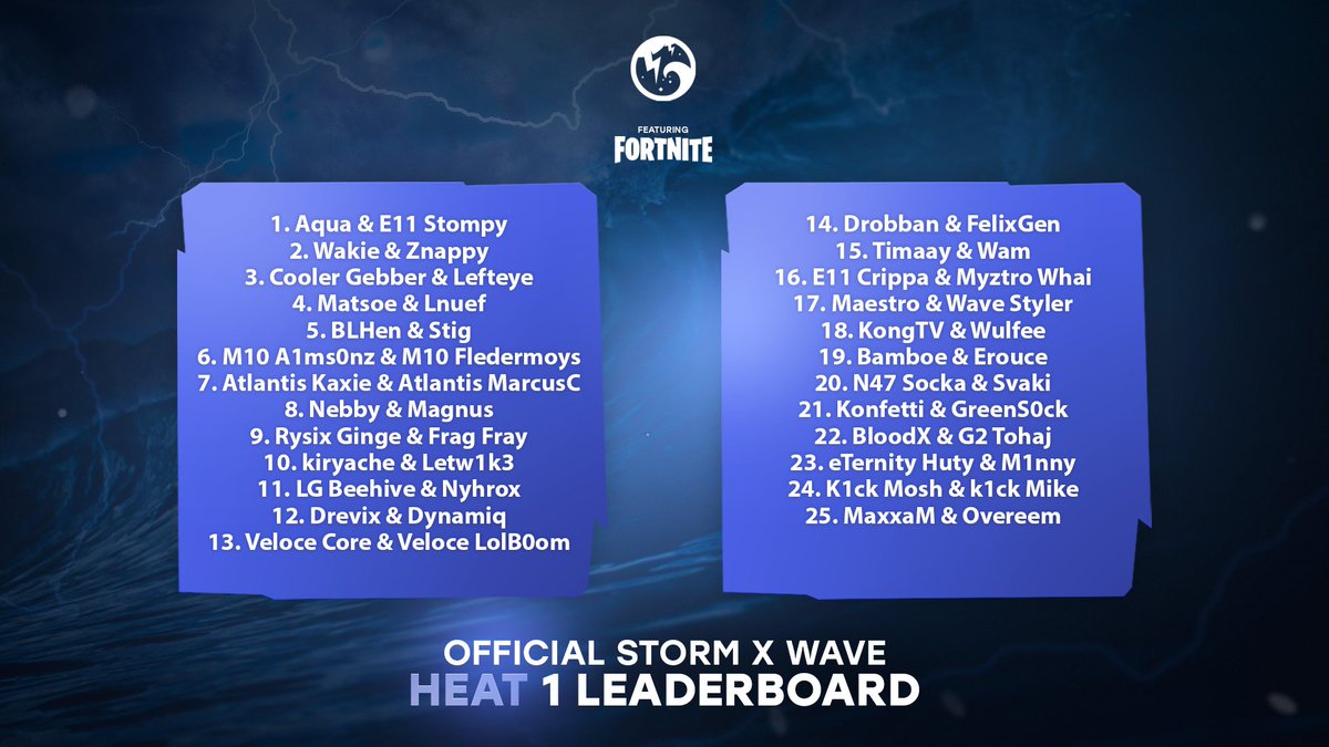 Official Top 25 Heat 1 Qualifiers.

Congratulations to all 25 Duos &amp; the Top 3 for crushing the competition onto tomorrow! (stay tuned for Heat 2)

🥇~ <a href="/aquaa/">aqua</a> &amp; @St0mpybtw
🥈~ <a href="/wak1e/">wakie</a> &amp; <a href="/znappyBR/">znappy</a>
🥉~ @GebberFN &amp; @LefteyeBR