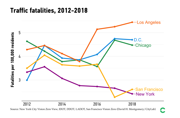 VisionZeroCA's tweet photo. Many so-called #VisionZero cities "have struggled to budge a transportation status quo that prioritizes ease of driving over the safety of other ppl on the road."
Since 2013 🇺🇸 ped & cyclists deaths have risen by 30% & 14 percent respectively.
📖https://t.co/PrhYe8hyk9 #5cities https://t.co/jKHjz9OGXP