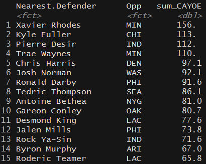 SethWalder's tweet photo. oh and I almost forgot!
The defenders that have given up the *most* completed air yards over expectation this season. https://t.co/dQNwLAiLfp