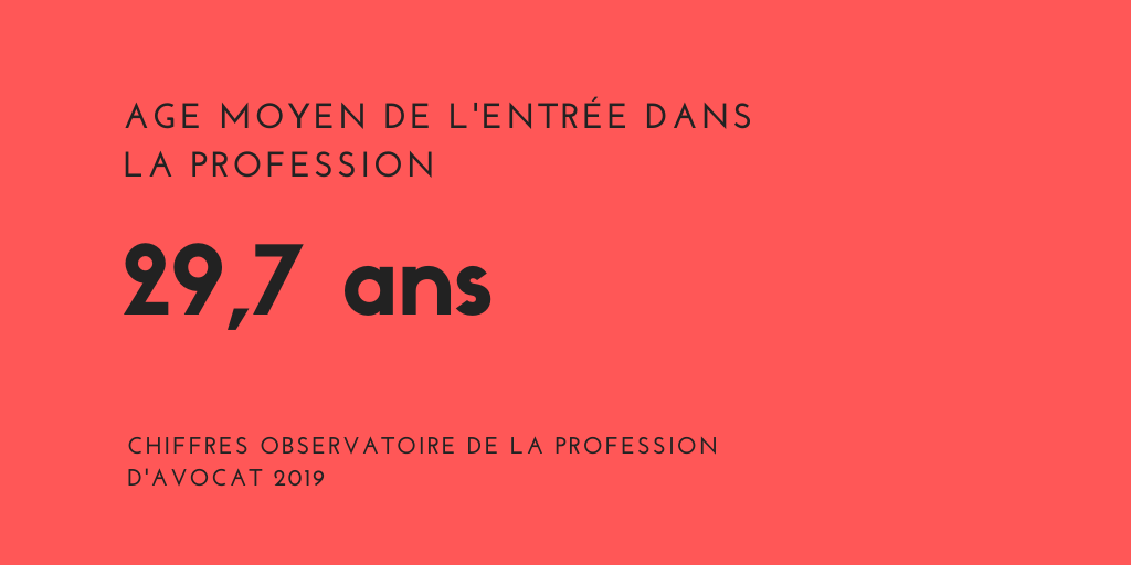 Contrairement à ce qu'affirme <a href="/COR_Retraites/">Conseil d'orientation des retraites</a>, les avocats n'entrent pas dans la profession à 23 ans, mais en moyenne à 29,7 ans ! #AGCNB