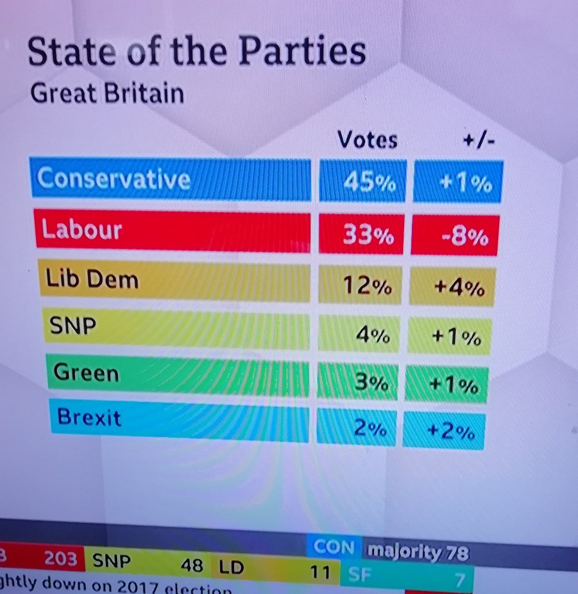 The state of a broken electoral system.

Conservatives increase their vote share by 1% = 66 new MPs.

Greens increase their vote by 1% = 0 new MPs.

43% of the country voted Conservative, but they have 56% of the seats despite the majority of the country not voting for them.