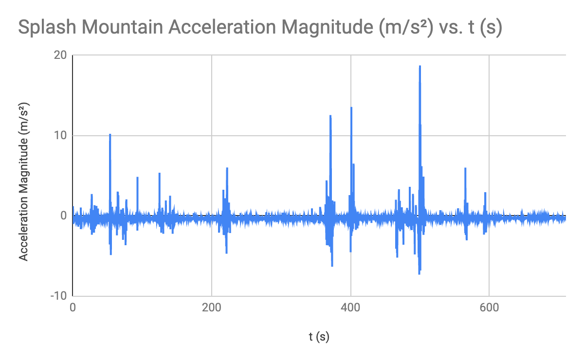 Csquaredurbano's tweet photo. It was a great experiment. Our students really "acceled" at the mountain challenge! Check out our graphs and decide which @WaltDisneyWorld Mountain you'd rather ride. #MITReveal #GlobalGames #extremeexposure https://t.co/16n1kyVFoC