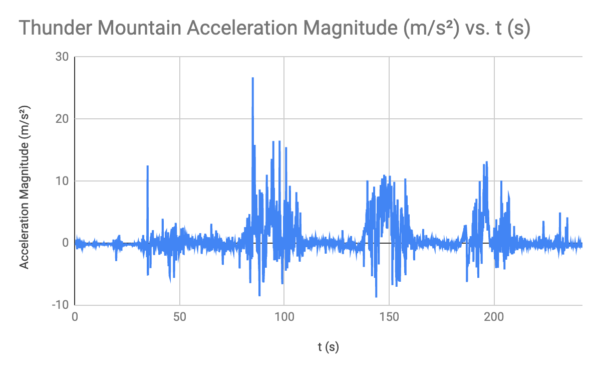 Csquaredurbano's tweet photo. It was a great experiment. Our students really "acceled" at the mountain challenge! Check out our graphs and decide which @WaltDisneyWorld Mountain you'd rather ride. #MITReveal #GlobalGames #extremeexposure https://t.co/16n1kyVFoC