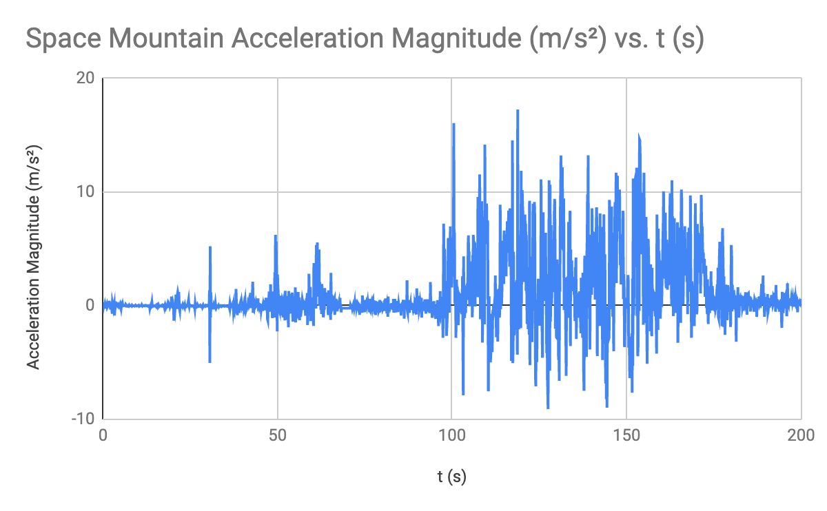 Csquaredurbano's tweet photo. It was a great experiment. Our students really "acceled" at the mountain challenge! Check out our graphs and decide which @WaltDisneyWorld Mountain you'd rather ride. #MITReveal #GlobalGames #extremeexposure https://t.co/16n1kyVFoC
