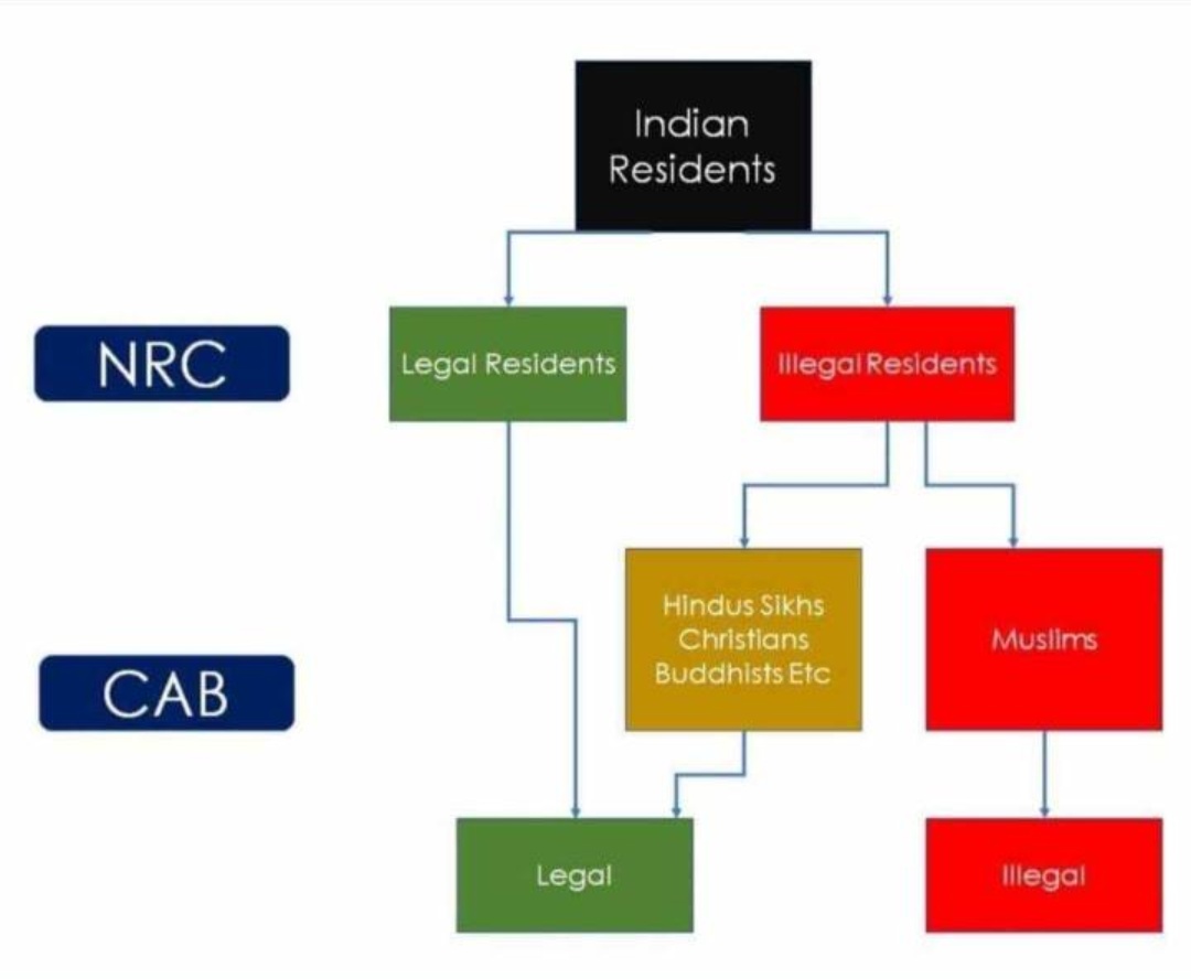 RaafidShahab's tweet photo. Understand the Hindutva #CAB #NRC Project...
#CABEkDhokaHai
#CABAgainstConstitution
@imMAK02
@Shehla_Rashid https://t.co/lGrI8QgFZN
