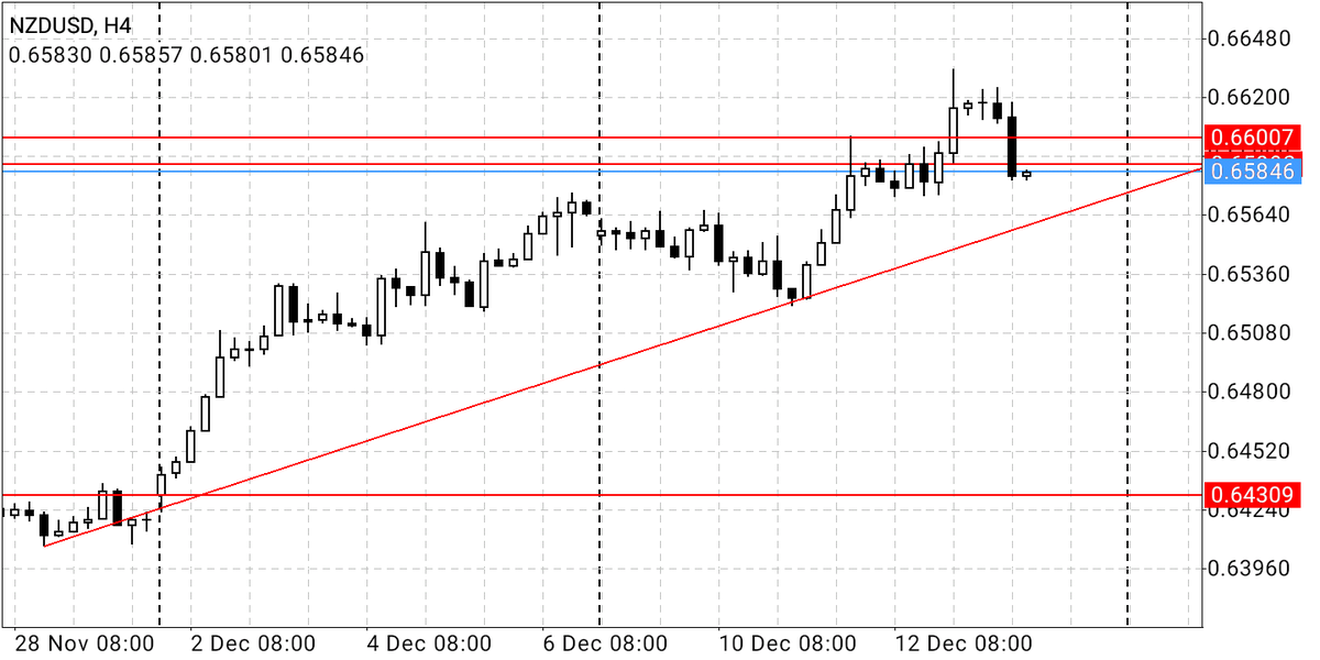 SpheneInvest's tweet photo. #NZDUSD price trading close to a rising trend line. Next week will see either a break below or rally to the upside. Remember to follow your trading system religiously.

#forexmentorship #forexexpert #forexlearning #forextrades #forexbusiness #forexsystem https://t.co/FhkPXYV7J3