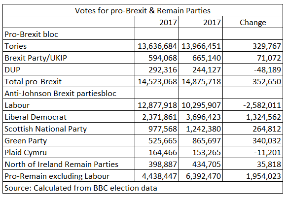 JohnRoss43's tweet image. In approximate terms Labour lost 2 million votes at the election to pro-Remain parties and 400,000 votes to pro-Brexit Parties - see the Table below. There was also a small fall in turnout. Discussion of the election has to be based on these facts not myths.