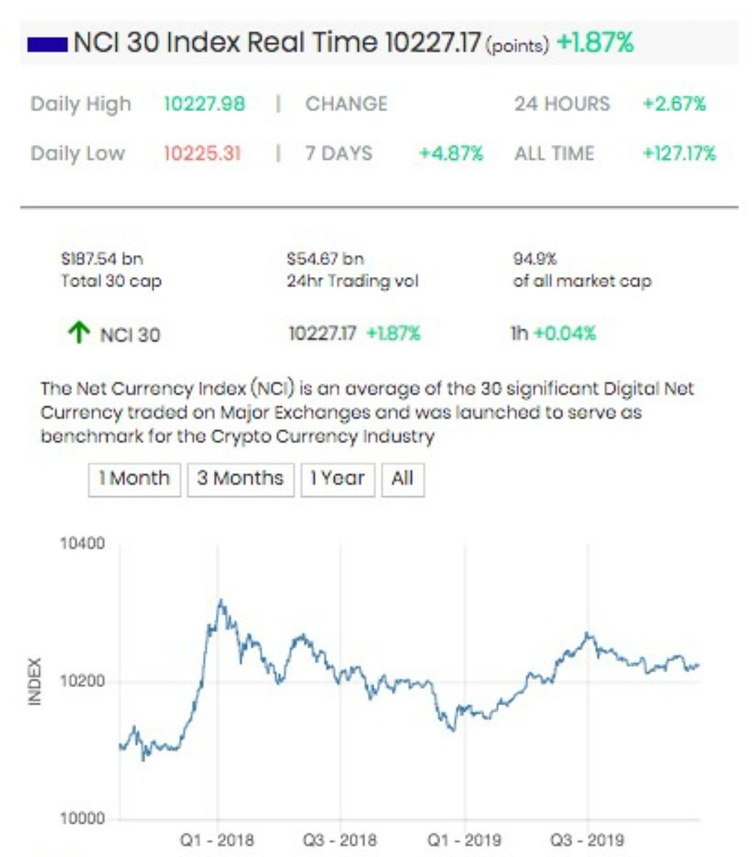 DWF_byadlermann's tweet photo. Um das Handelsergebnis zu steigern, wurde der NetCurrencyIndex mit den Indizes NCI 30, NCI 100 und NCI 500 entwickelt. NetCurrencyIndex zur Unterstützung von DWF-Signalen ist der natürliche Weg, um die NCI-Indizes im Kryptomarkt zu vergleichen und zu messen.
#Dax #exchange #start https://t.co/mGEZVSckmX