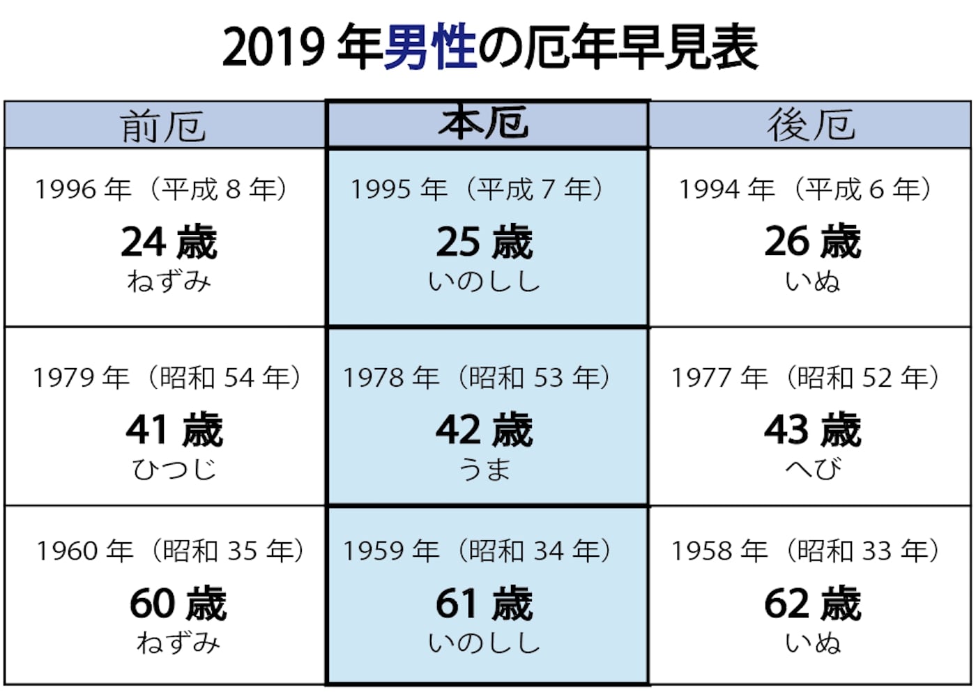Twitter 上的 平賀哲雄 22 閃光のインタビュアー ライター コメンテーター 厄年は数え年で調べます 数え年とは 生まれ歳が1歳 なので 実年齢 1で計算 平賀は1977年 昭和52 生 よって 今年で厄年脱出 お先です ちゃす T Co Ixysrcwcel