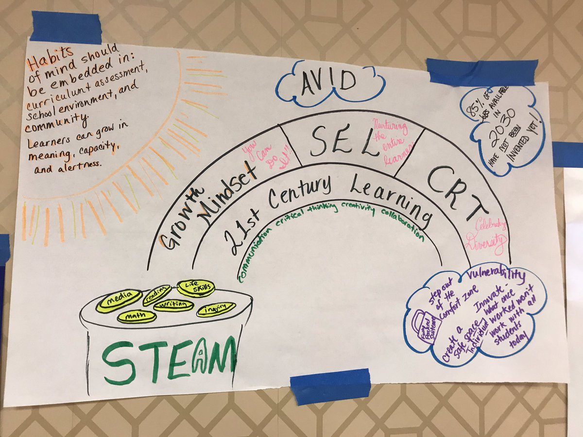 DaskalosDouglas's tweet photo. @AVID4College educators in the elementary #AVIDSTEM strand are applying #STEM and #WICOR learning in a variety of ways at #AVIDNC19! #CSEdWeek https://t.co/ZB6uy583hZ