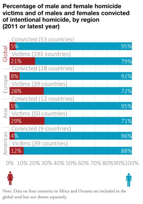 Fifth, sex differences in aggression are a cross-cultural universal. In every culture on record, for instance, men commit the vast majority of homicides (and are more likely to be the victims of homicide as well).  http://www.unodc.org/documents/gsh/pdfs/2014_GLOBAL_HOMICIDE_BOOK_web.pdf  http://nautil.us/blog/nurture-alone-cant-explain-male-aggression 7/10