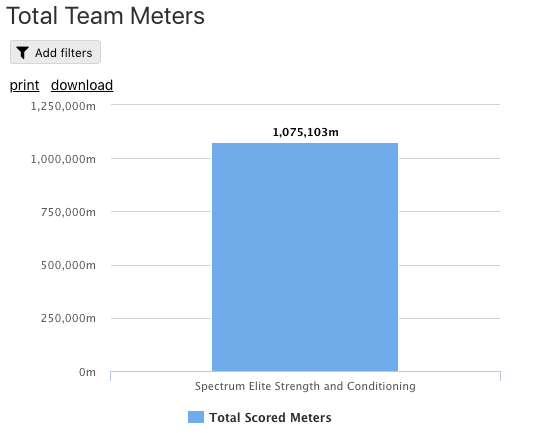 100KMChallenge's tweet photo. Check out the Spectrum Elite Strength and Conditioning team scores @spectrumelitesc!! They’ve passed the 1 million meter mark 🎉 How many meters has your 100KMC team logged? https://t.co/Jx58vz7pu9